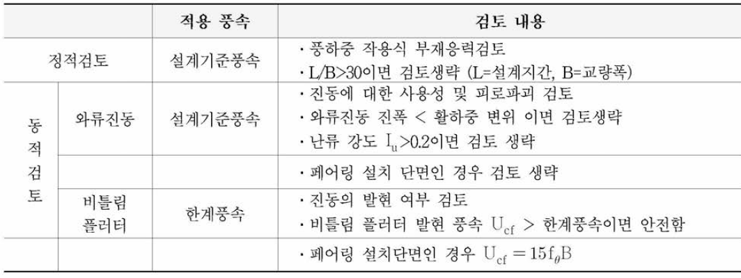 내풍 설계예서 가정하는 풍속에 대한 검토항목의 일례