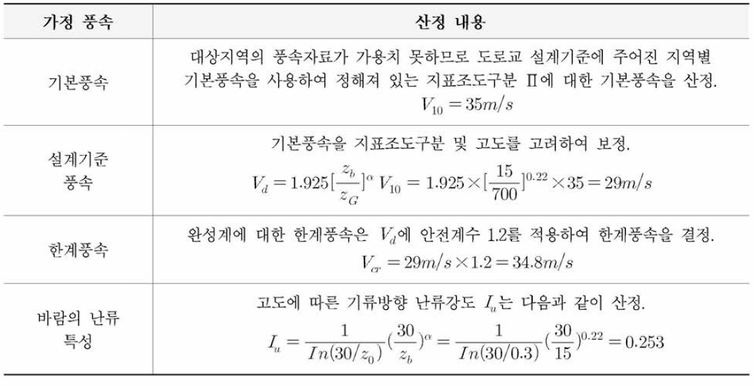 검토 대상 교량의 가정 조건