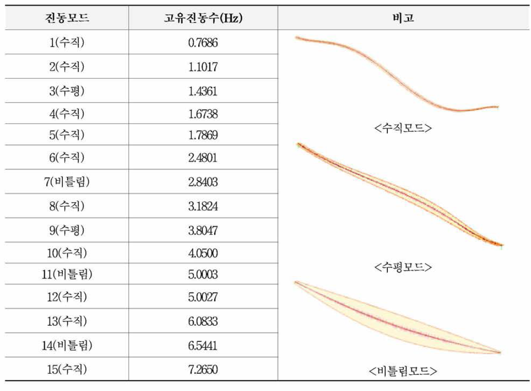 검토 대상 교량의 고유진동수 및 진동모드