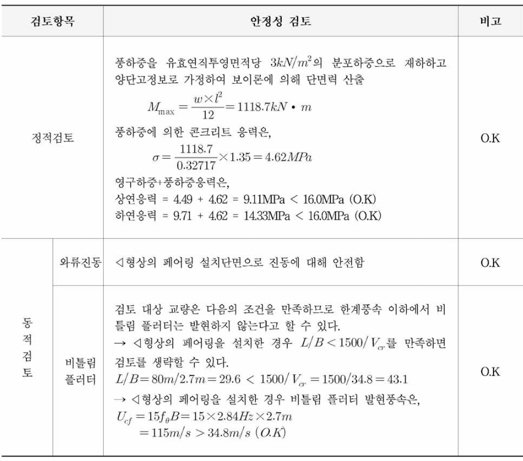 설계기준을 이용한 내풍안정성 검토 결과