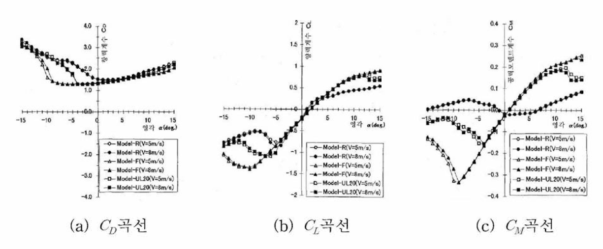 페어링을 설치한 단면의 정적공기력 계수 곡선