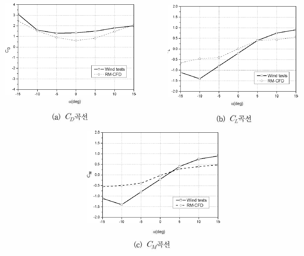 RM-CFD 해석을 통해 얻어진 정적공기력 계수 곡선