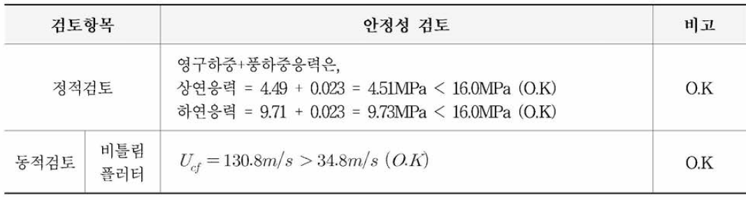 설계기준을 이용한 내풍안정성 검토 결과