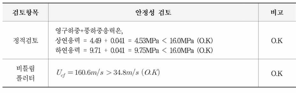 설계기준을 이용한 내풍안정성 검토 결과