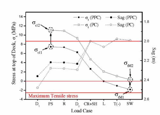 Stress at The Top Fibers and Sag for Service Load Case 12