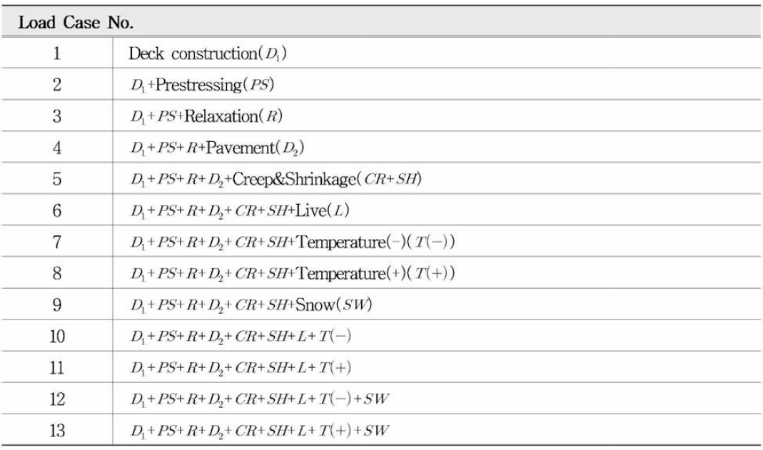 Service Load Cases