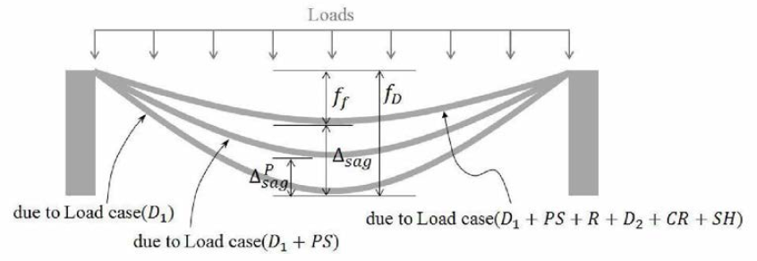 Sag Changes Due to Loads