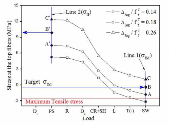 Stress at The Top Fibers According to Δ Sag/ƒTƒ Variation