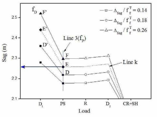 Sag According to Δ Sag/ƒTƒ Variation