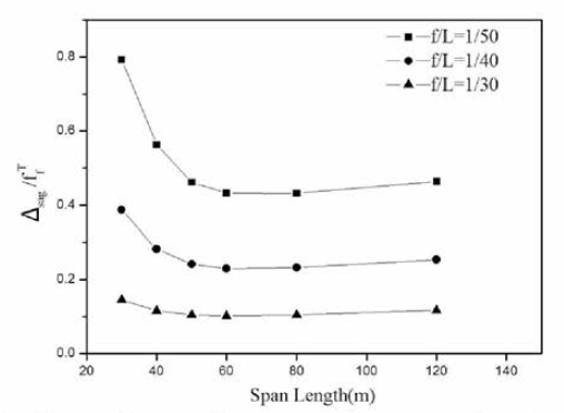 ΔSag/ƒTƒ-Span Length Relationships