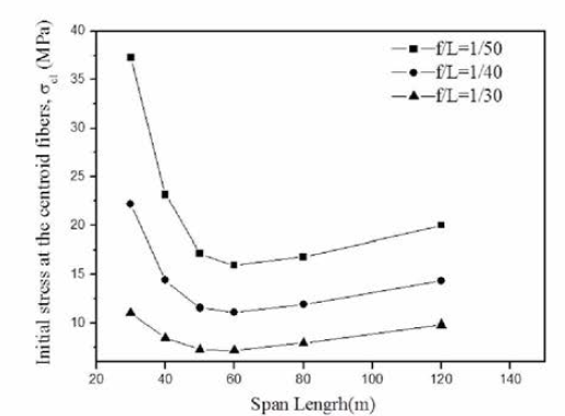 σcl-Span Length Relationships