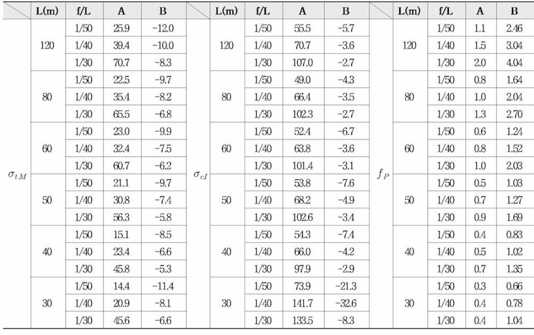 Regression Equations(y = Ax + B)