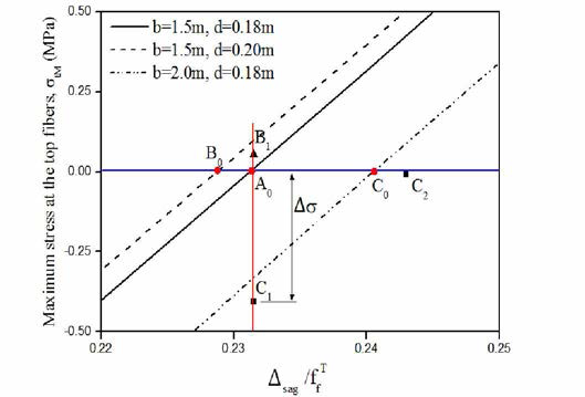 ΔSag/ƒTƒ-σtM Relationships for Various Deck Cross-sections