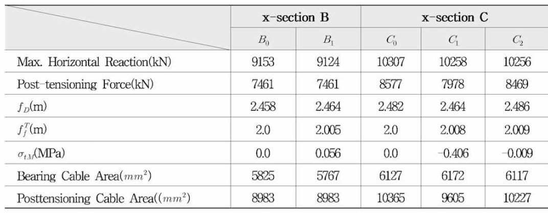 Design Results of Exact and Approximated Solutions for Various Cross-sections