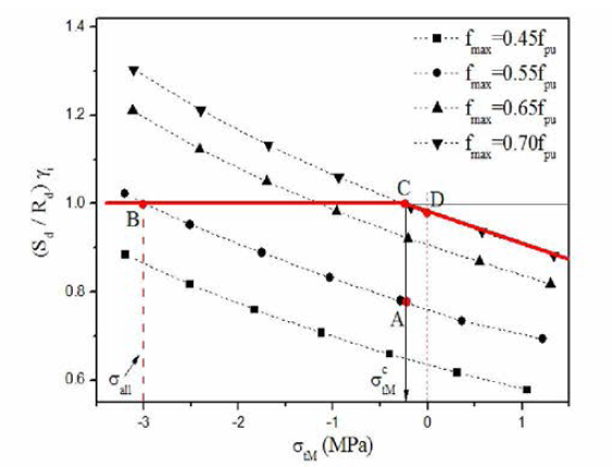 σtM-(Sd/RD)γi Relationships for Various ƒmax