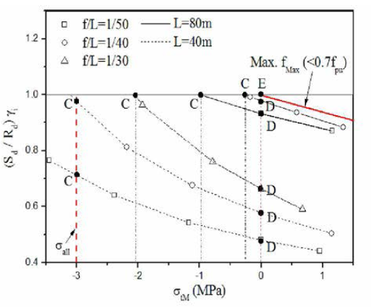 σ Relationships for Maximum ƒmax of various Footbridges