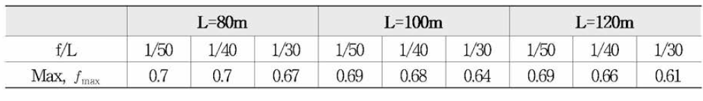 Maximum ƒmax for Various Bridge Lengths and Sag Ratios