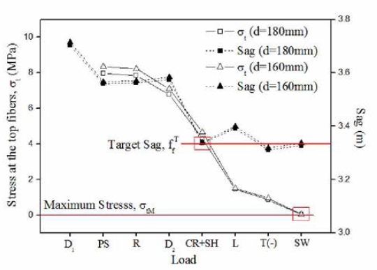 Variation of Concrete Stresses and Sags According to Setvice Loads of span Length 100m