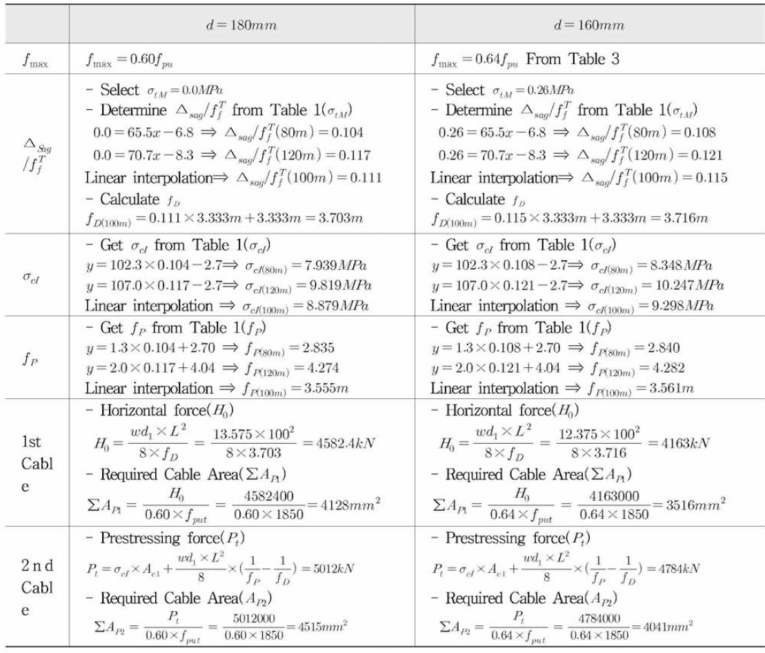 Determination of Design Variables and Cable Cross-sectional Areas of span length 100m