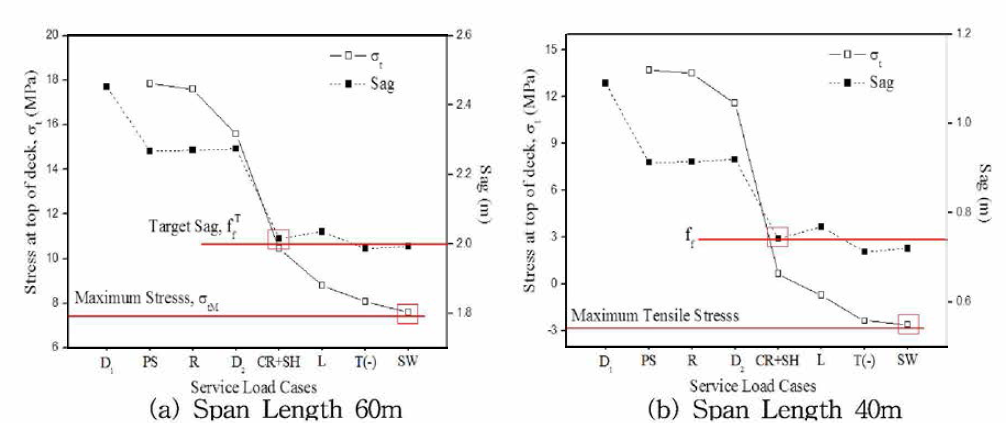 Variation of Concrete Stresses and Sags According to Setvice Loads of span length 60m and 40m