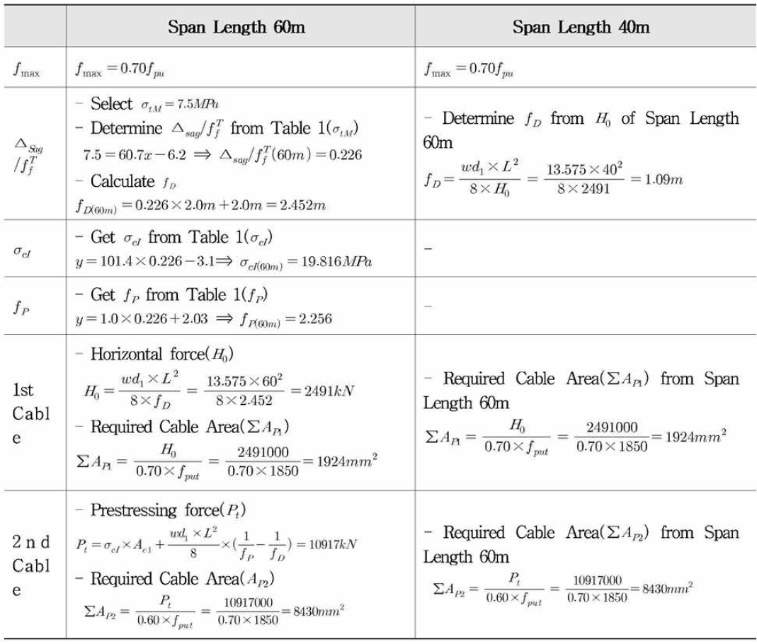 Determination of Design Variables and Cable Cross-sectional Areas of span length 60m and 40m