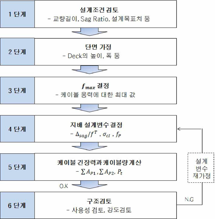 설계 프로세스