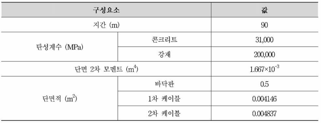 물성치 및 해석 조건