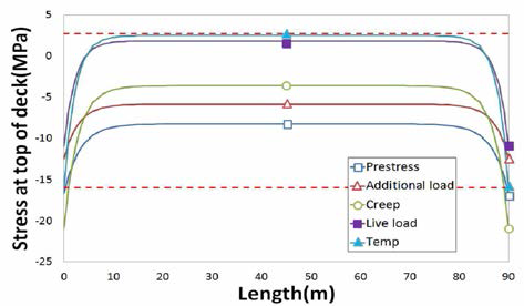 시공단계별 바닥판 상부 응력 선도