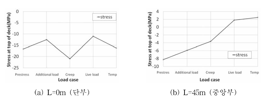 시공단계별 접속부, 중앙부 바닥판 상부 응력 선도
