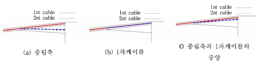 2차 케이블의 위치