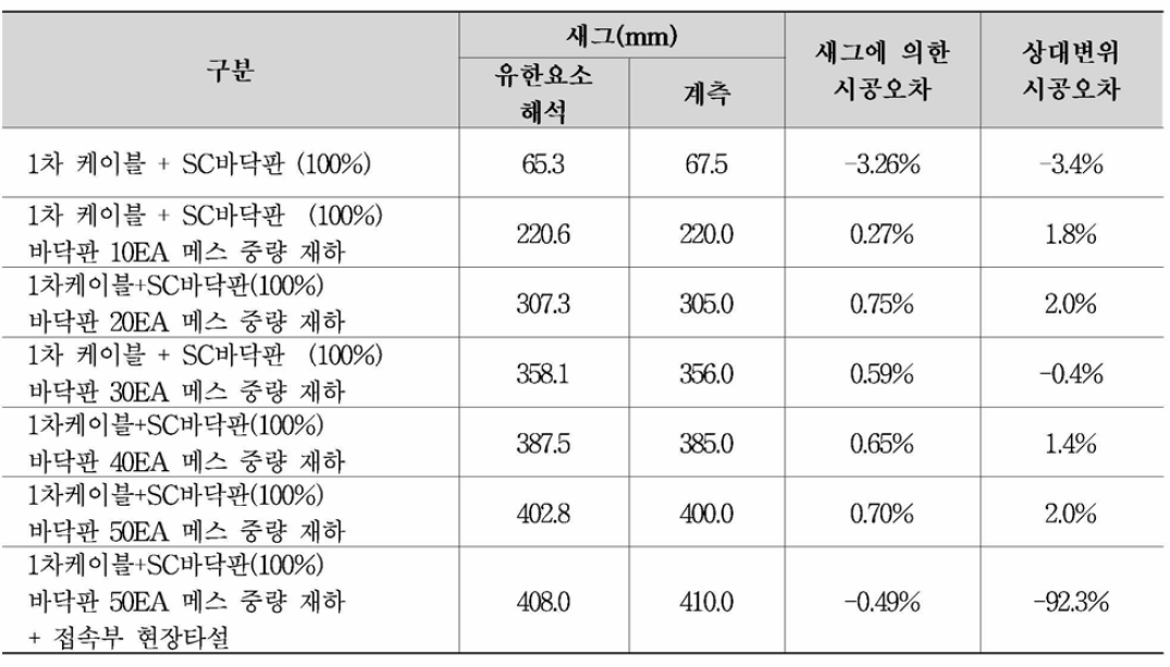 1차 케이블 시공단계별 새그 변화