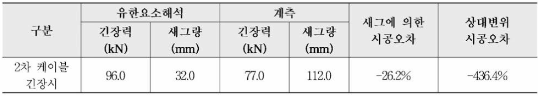 2차케이블 긴장시 새그 변화