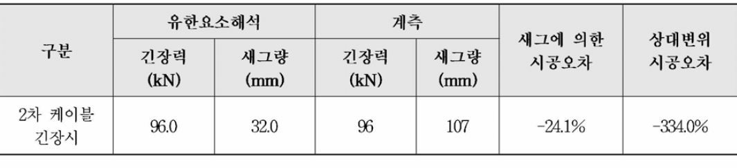 프리스트레스 도입단계 새그 변화