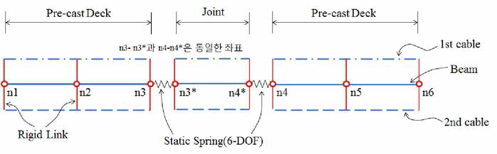 Static Spring (6-DOF) 요소를 적용한 축소 모형 FEA 기존 Model