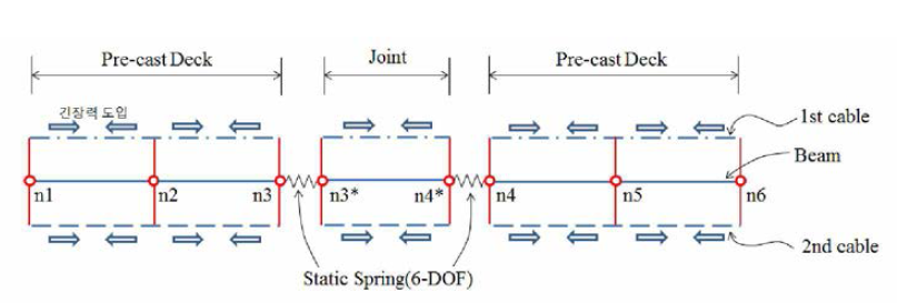 Static Spring (6-DOF) 요소를 적용한 케이블 긴장력 도입 형상