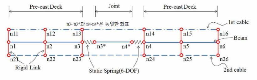 Static Spring (6-DOF) 요소를 적용한 FEA 변경 Model