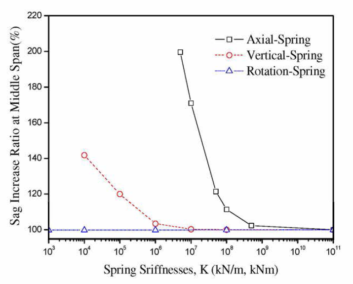 교량 길이에 따른 Spring 강성(Ksa, Ksv, Ksr)과 새그증가율의 관계