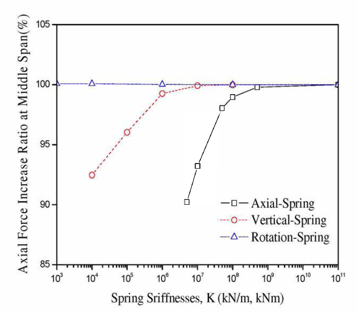 교량 길이에 따른 Spring 강성(Ksa, Ksv, Ksr)죽력증가율의 관계