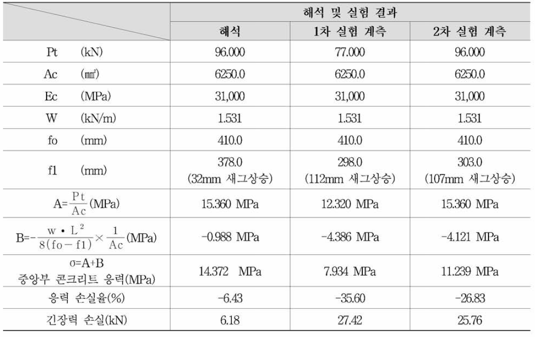 2차 케이블 긴장시 응력손실율 및 긴장력손실