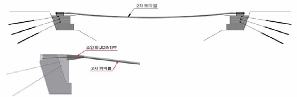 프리스트레스 도입 과정