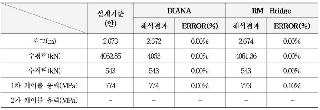 1차 고정하중(바닥판 하중) 재하시 해석결과