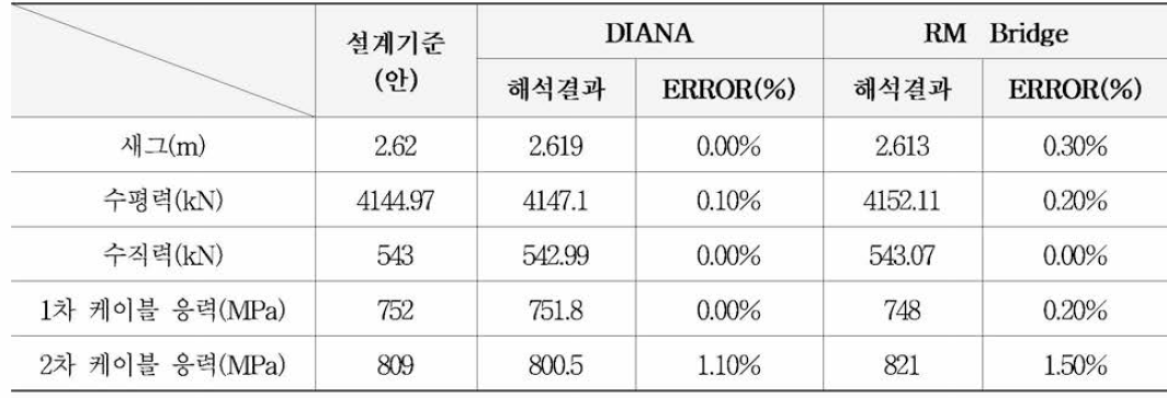 2차 케이블 긴장시 (프리스트레스 도입시) 해석결과