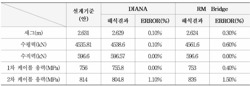 2차 고정하중(교면하중) 재하 시 해석결과