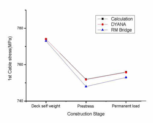 각 단계별 1차케이블 응력 변화