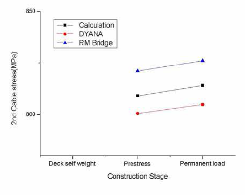 각 단계별 2차 케이블 응력 변화