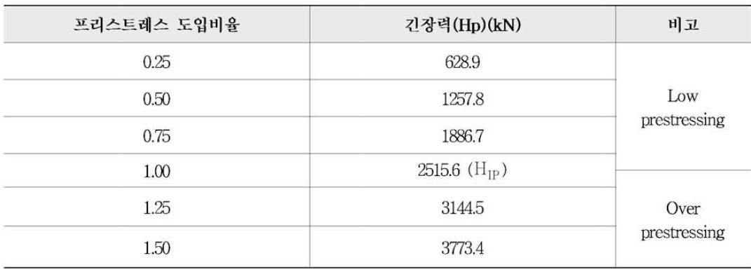 긴장력 도입비율에 따른 긴장력