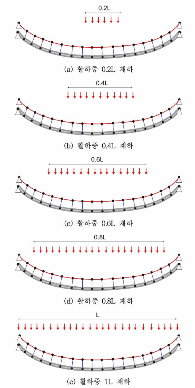 활하중 재하 순서