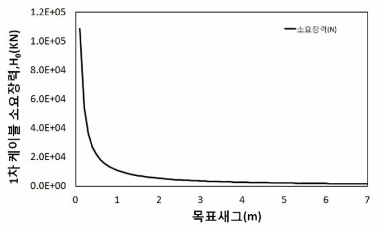 목표새그에 따른 초기 긴장력