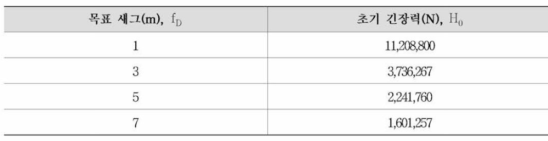 목표새그(fD)에 따른 1차 케이블 초기 긴장력(Ho)의 변화