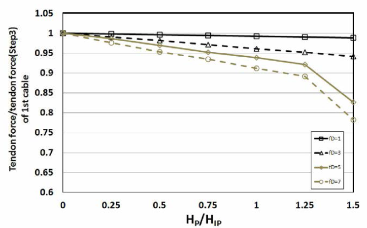 2차 케이블 긴장에 따른 목표 새그별 1차 케이블 장력의 변화율 (경계조건:Hinge)